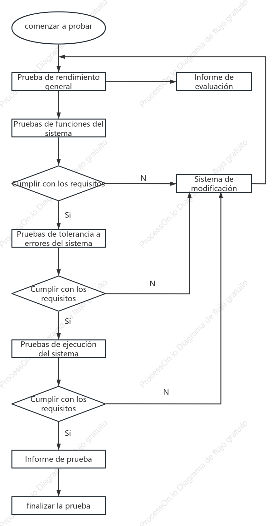 Diagrama lógico de prueba de rendimiento del sistema