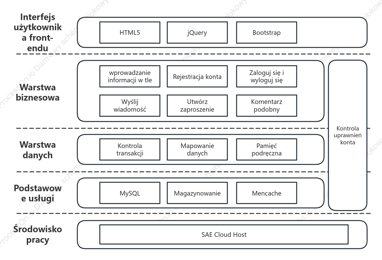 Schemat architektury działania systemu front-end i back-end witryny internetowej
