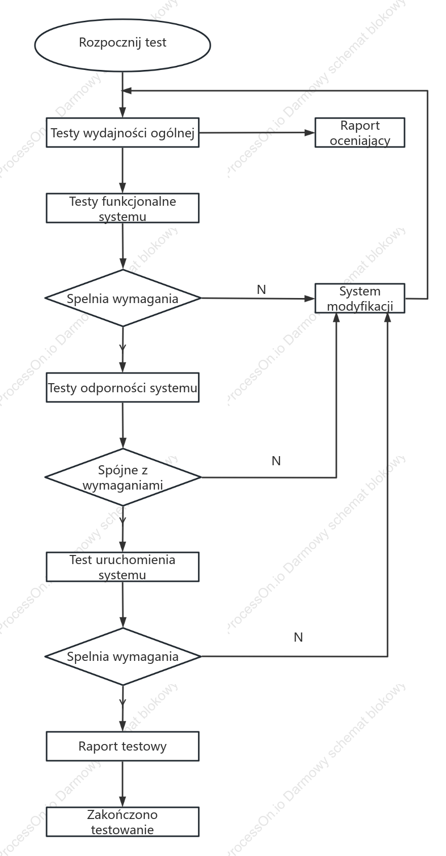 Schemat logiki testu wydajności systemu
