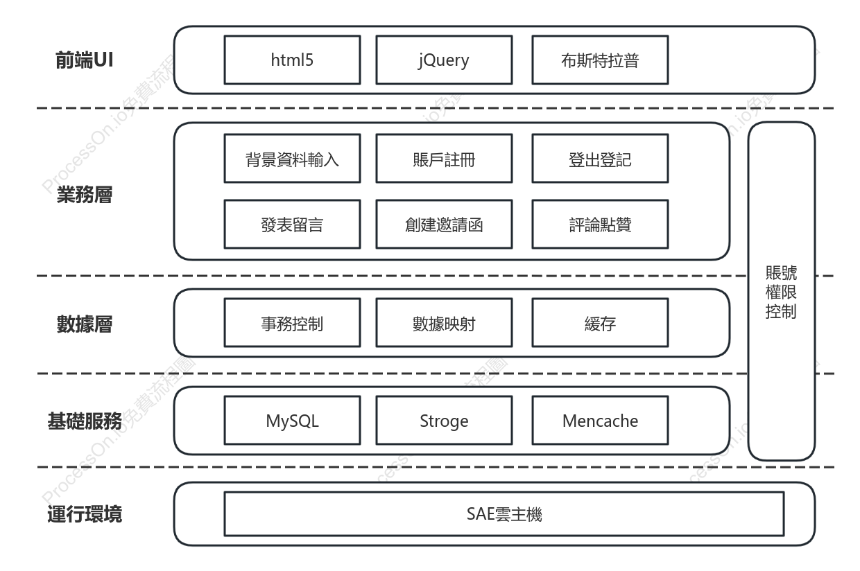 網站前後端系統運行架構圖