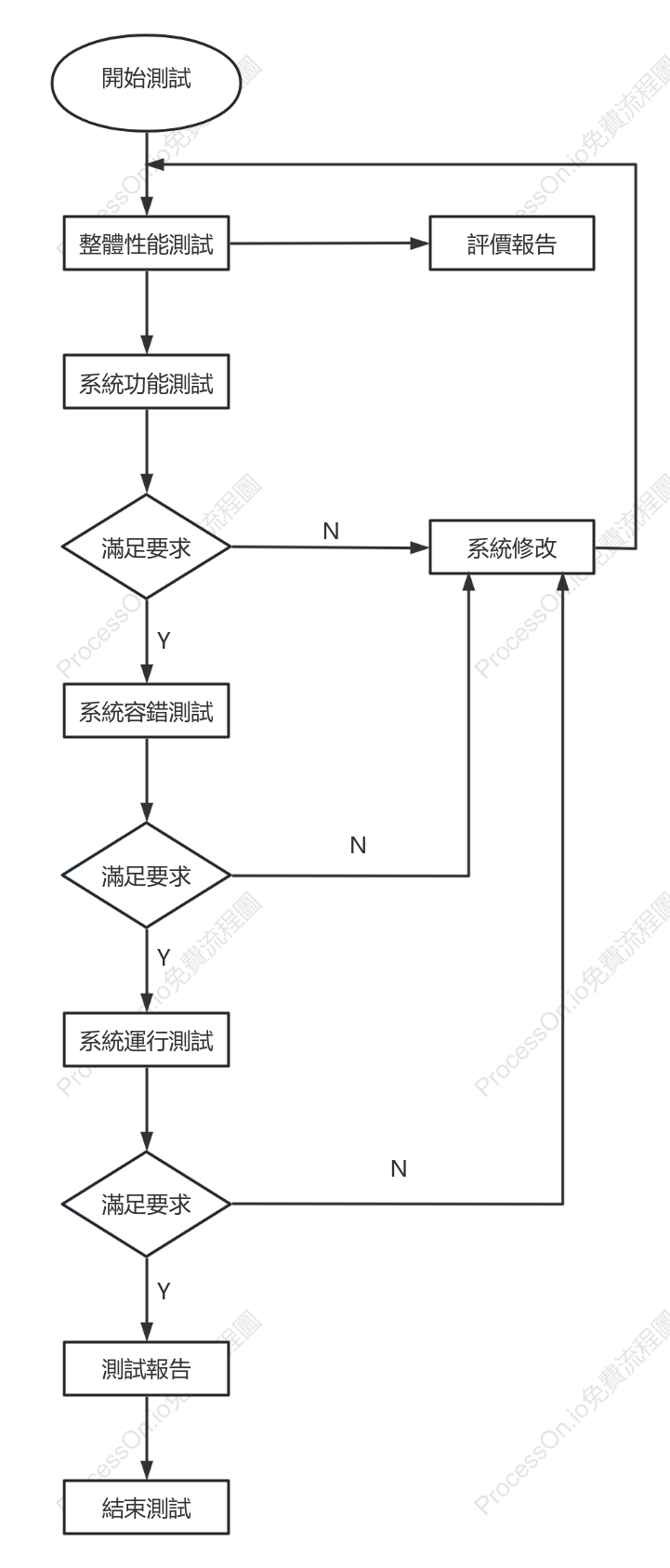 系統效能測試邏輯圖