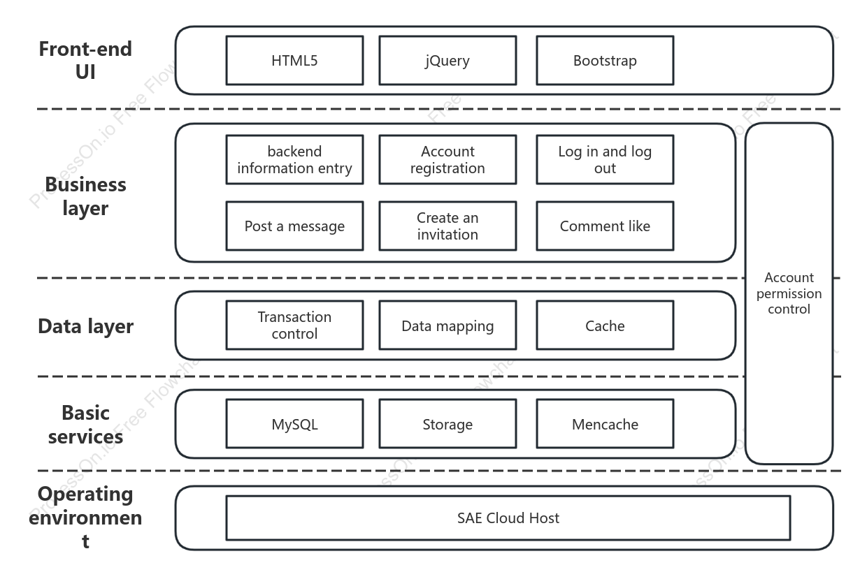 Website front-end and back-end system operation architecture diagram