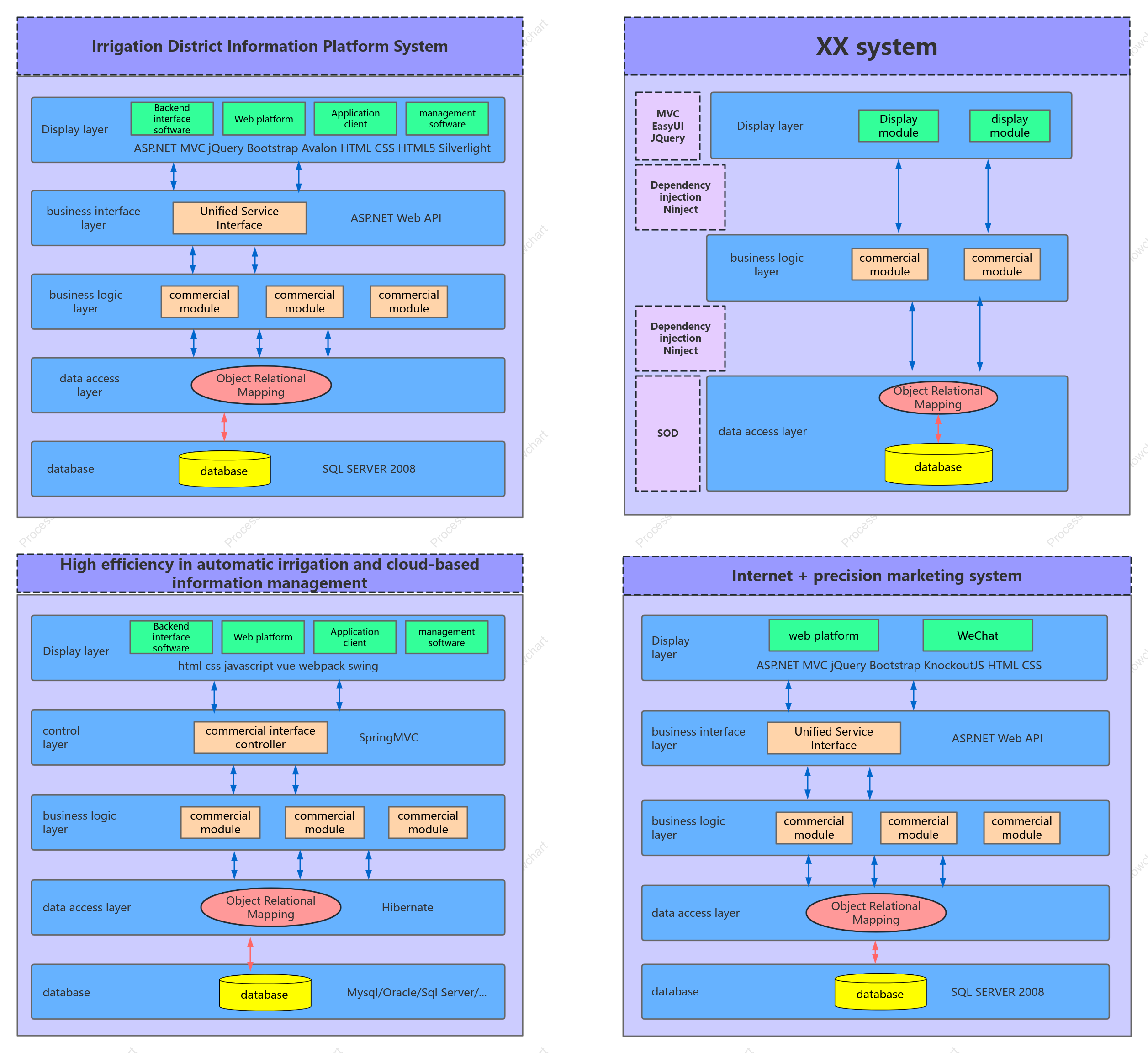 High-efficiency water-saving irrigation software system architecture diagram