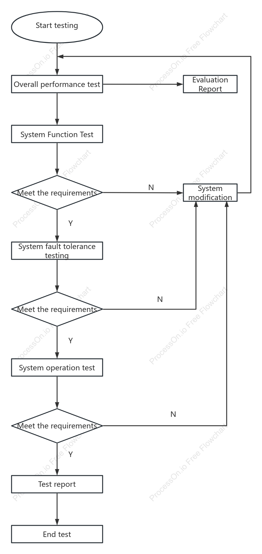 System performance test logic diagram