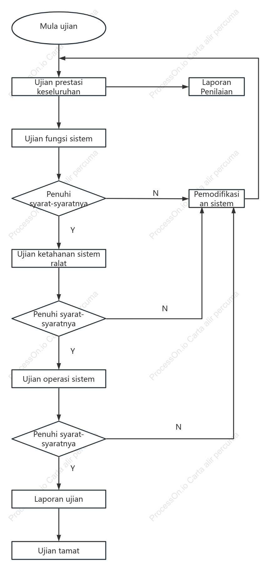 Rajah logik ujian prestasi sistem