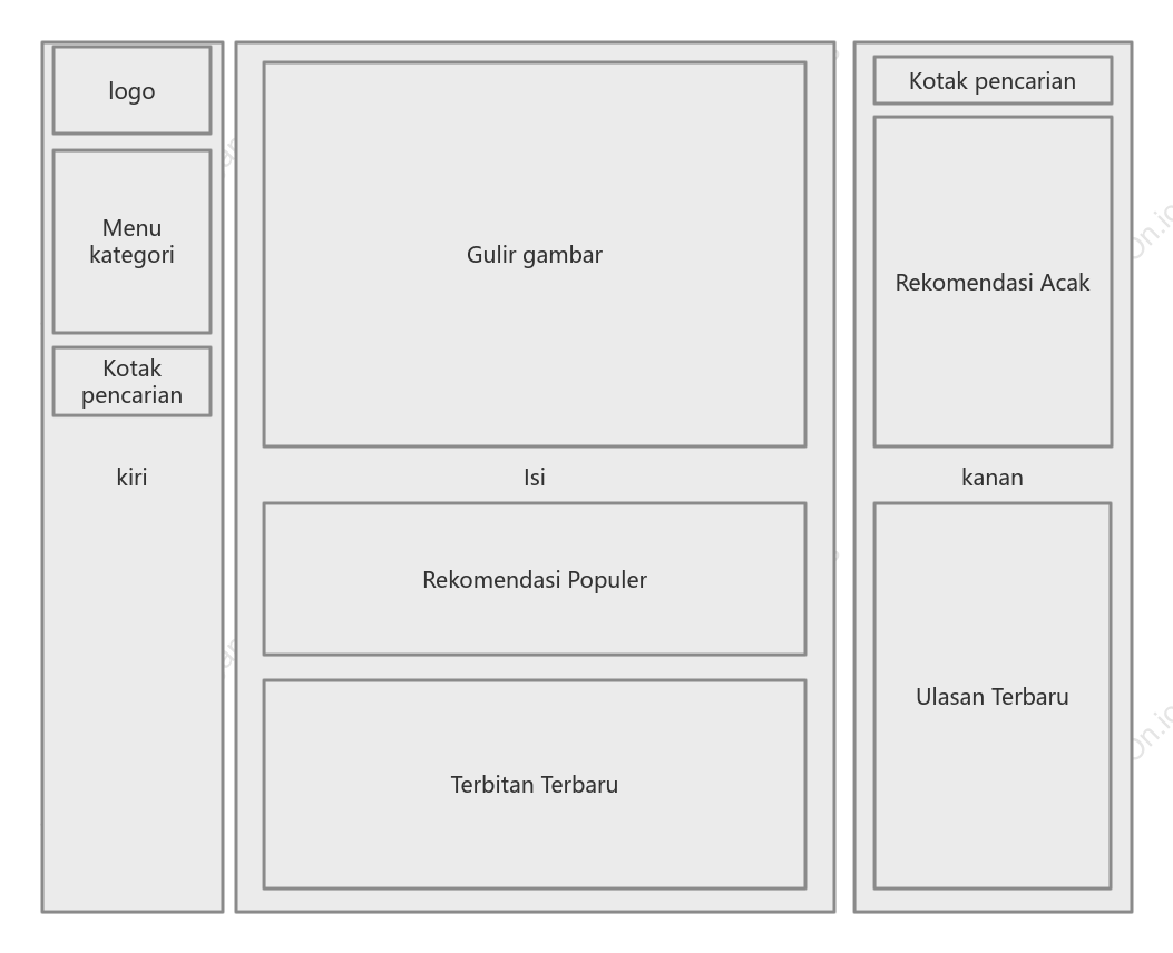 Diagram tata letak beranda blog WEB