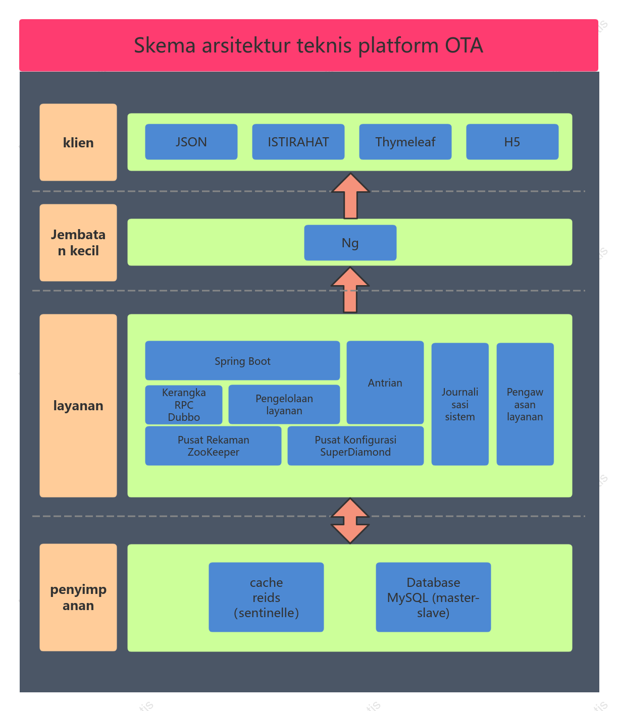 Skema arsitektur teknis platform OTA