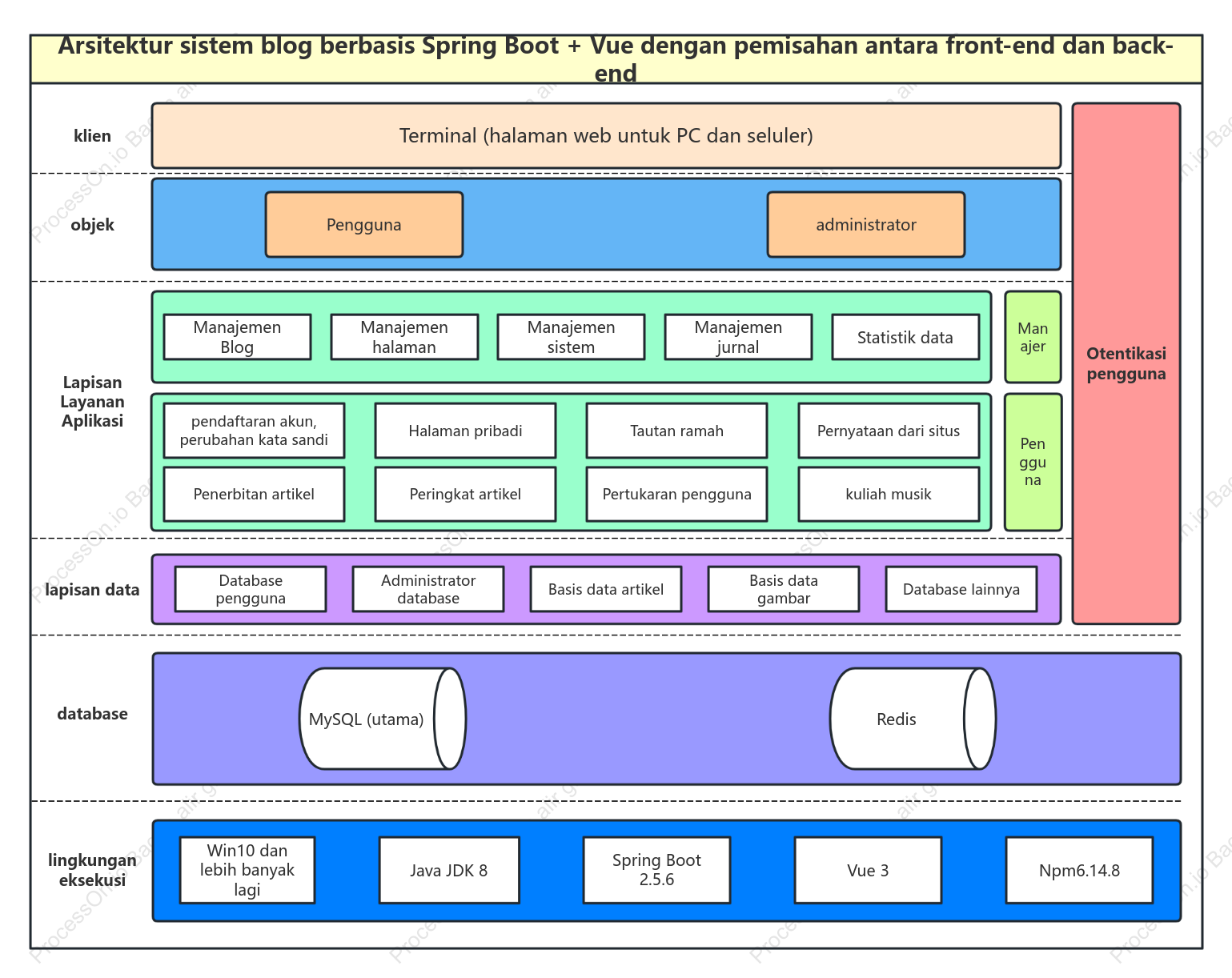 Arsitektur sistem blog berbasis Spring Boot + Vue dengan pemisahan antara front-end dan back-end