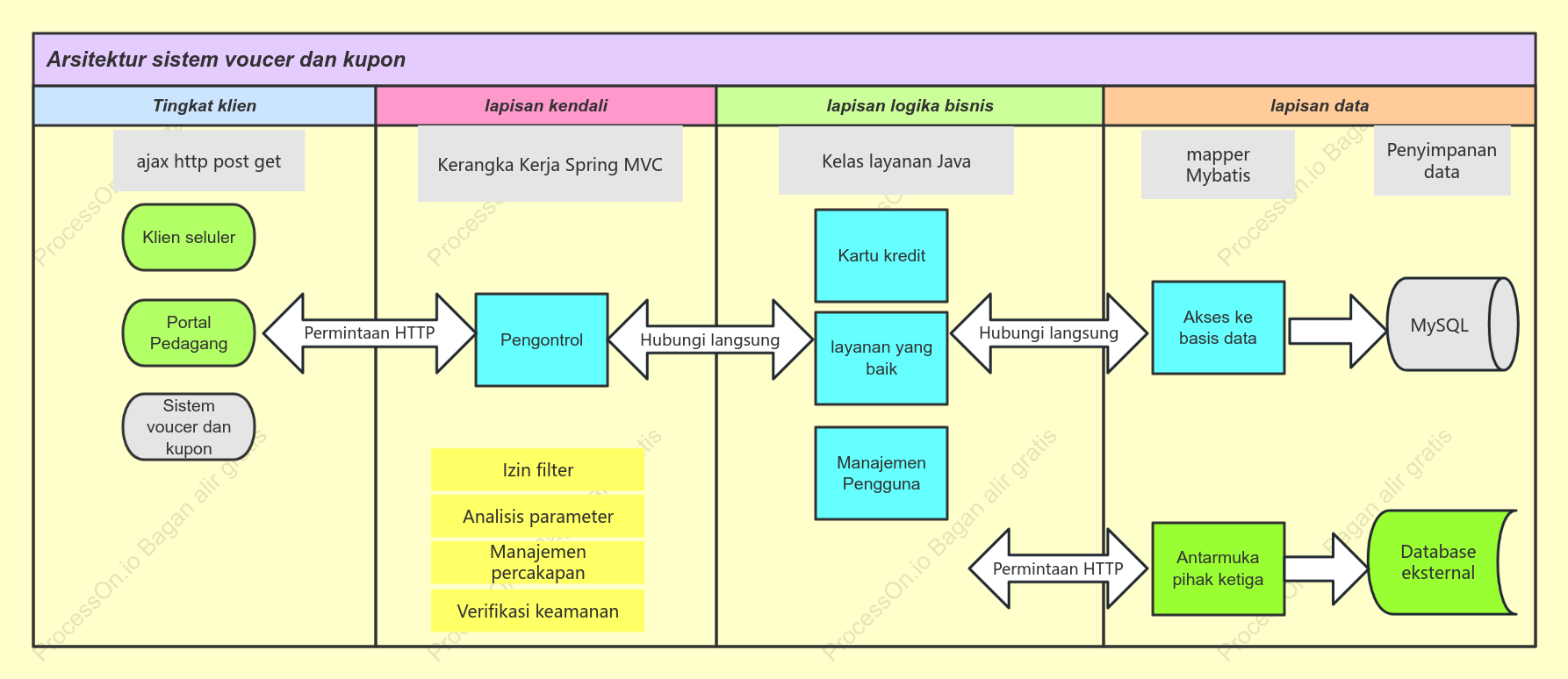 Arsitektur sistem voucer dan kupon