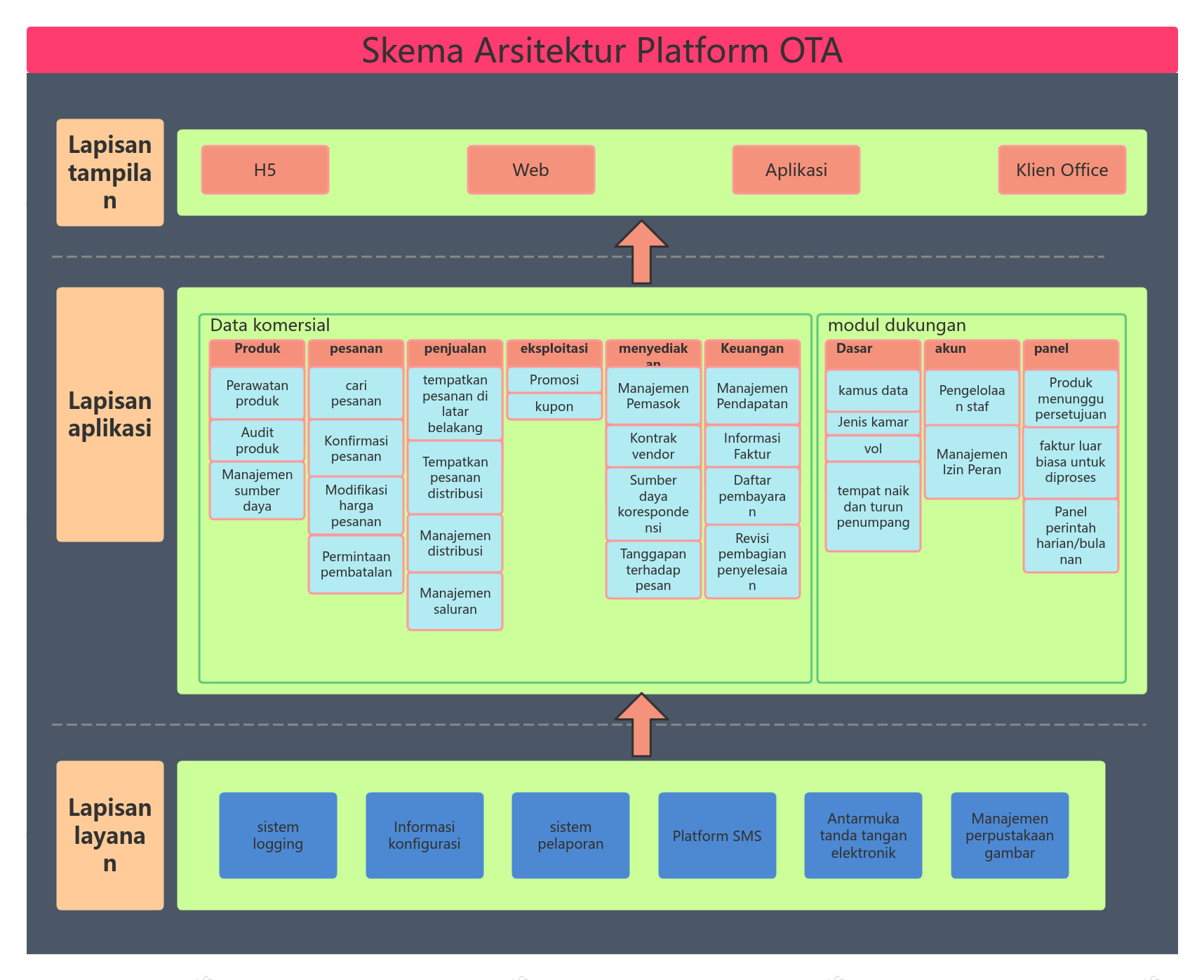 Skema Arsitektur Platform OTA