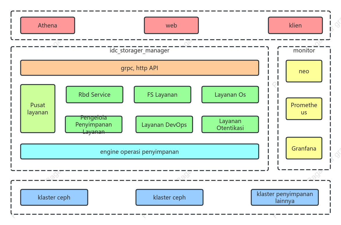 Diagram arsitektur manajemen penyimpanan
