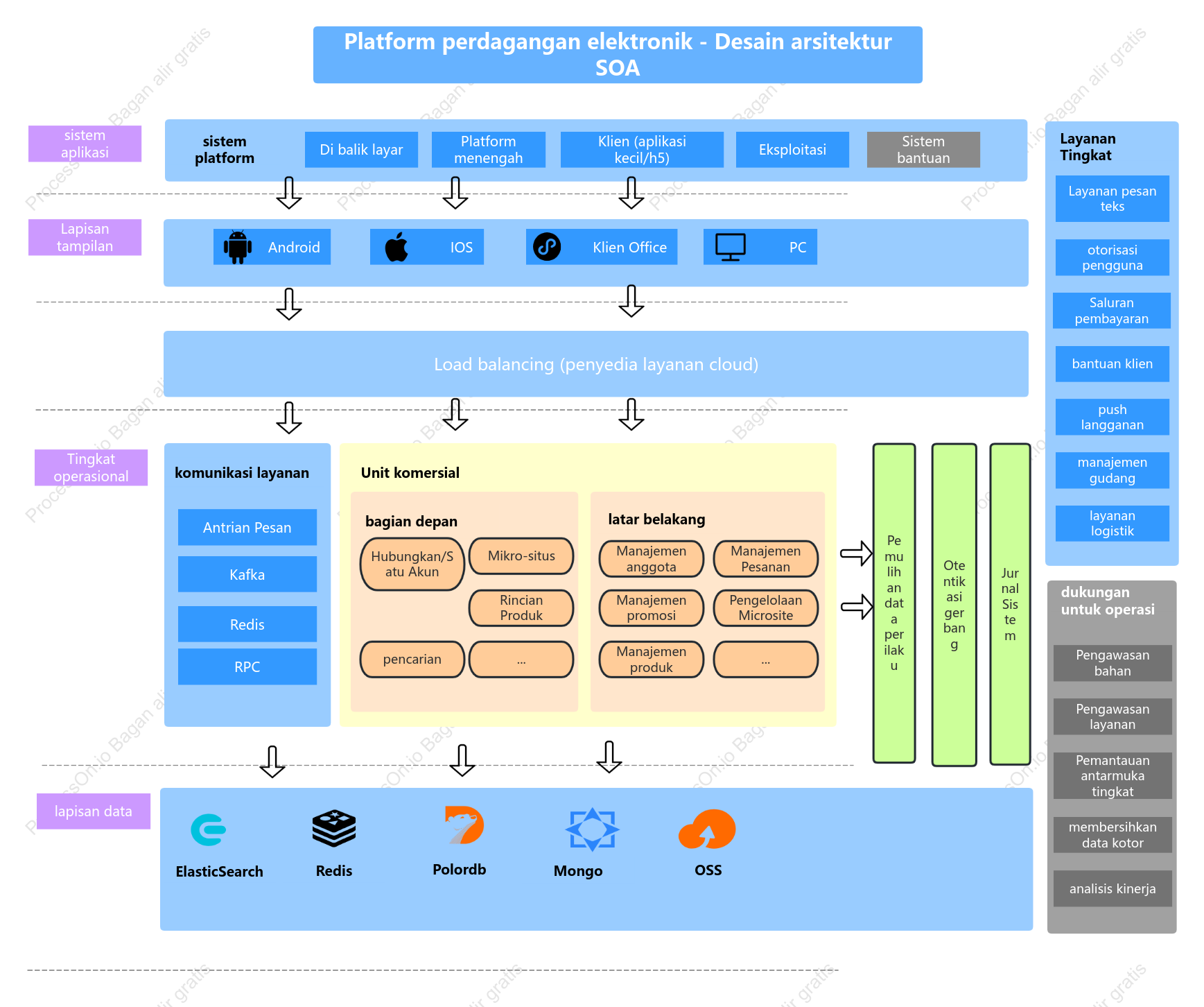 Platform perdagangan elektronik - Desain arsitektur SOA
