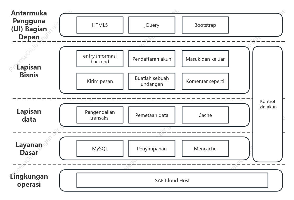 Diagram arsitektur operasi sistem front-end dan back-end situs web