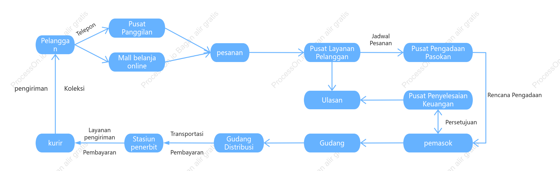 Bagan alur pemrosesan pesanan e-niaga