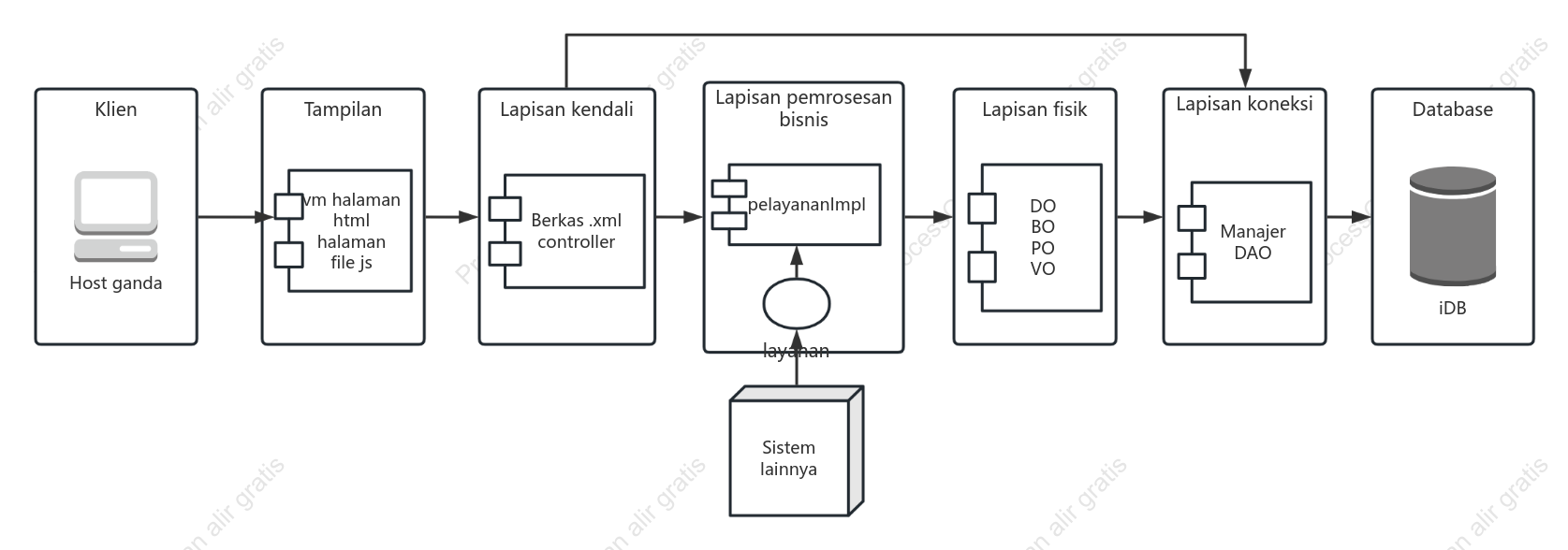 Diagram logika operasi data sebelum dan sesudah pengguna mengakses Internet