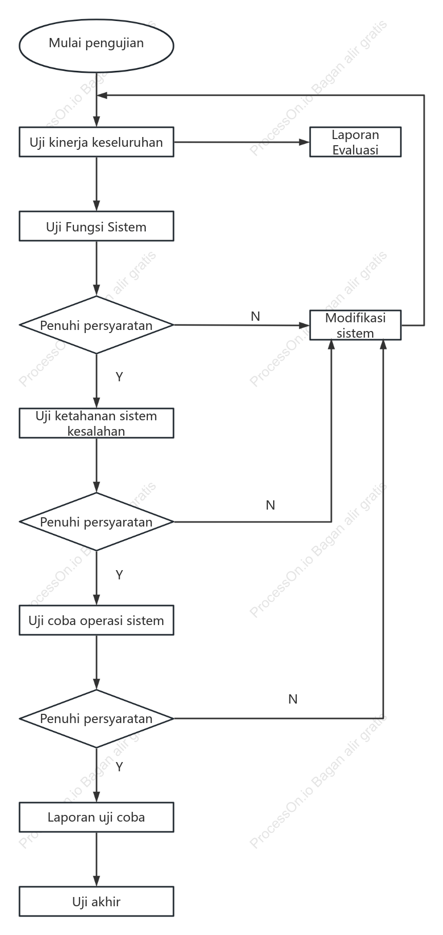Diagram logika pengujian kinerja sistem