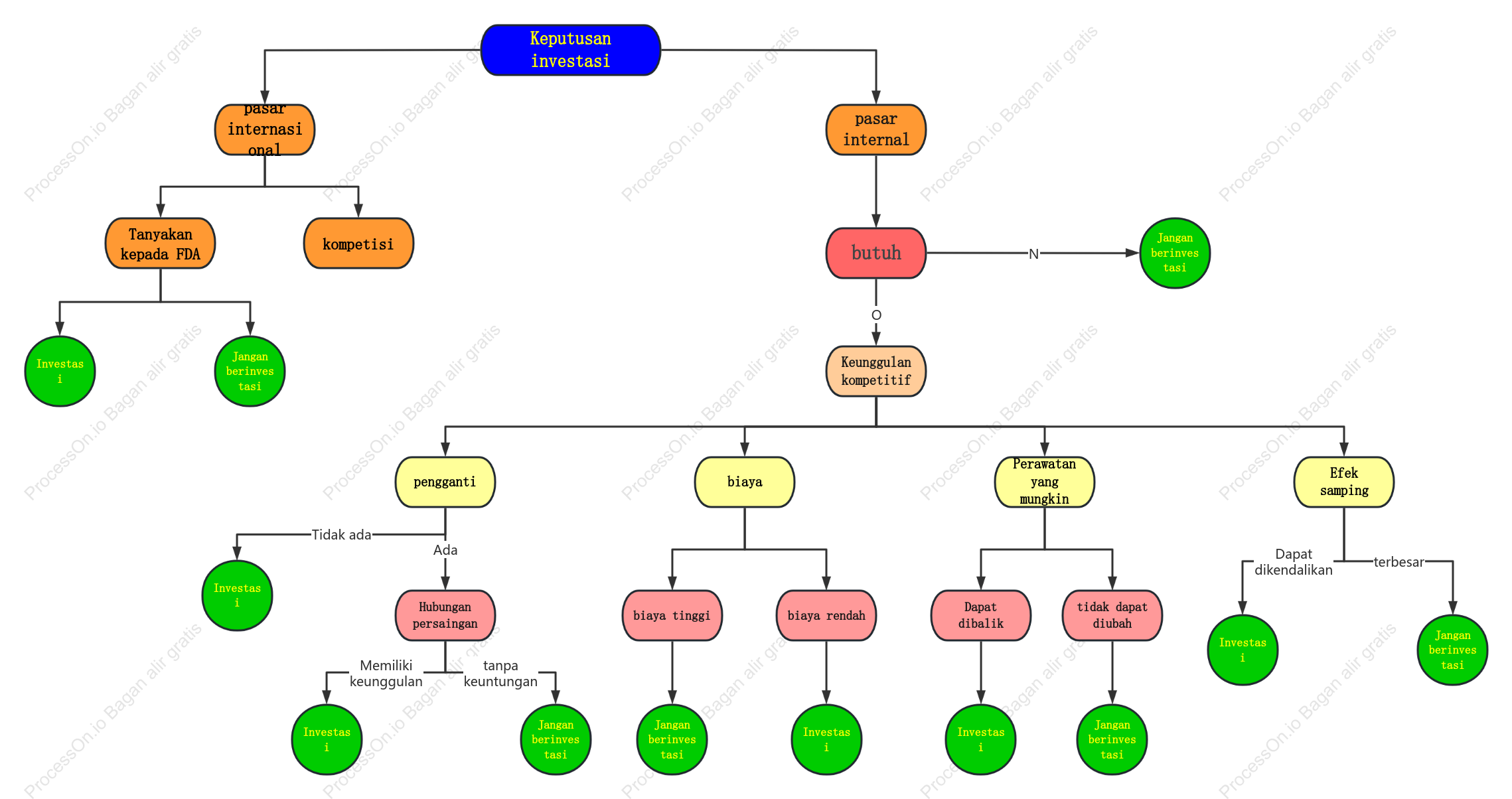 Diagram logika analisis keputusan investasi produksi farmasi