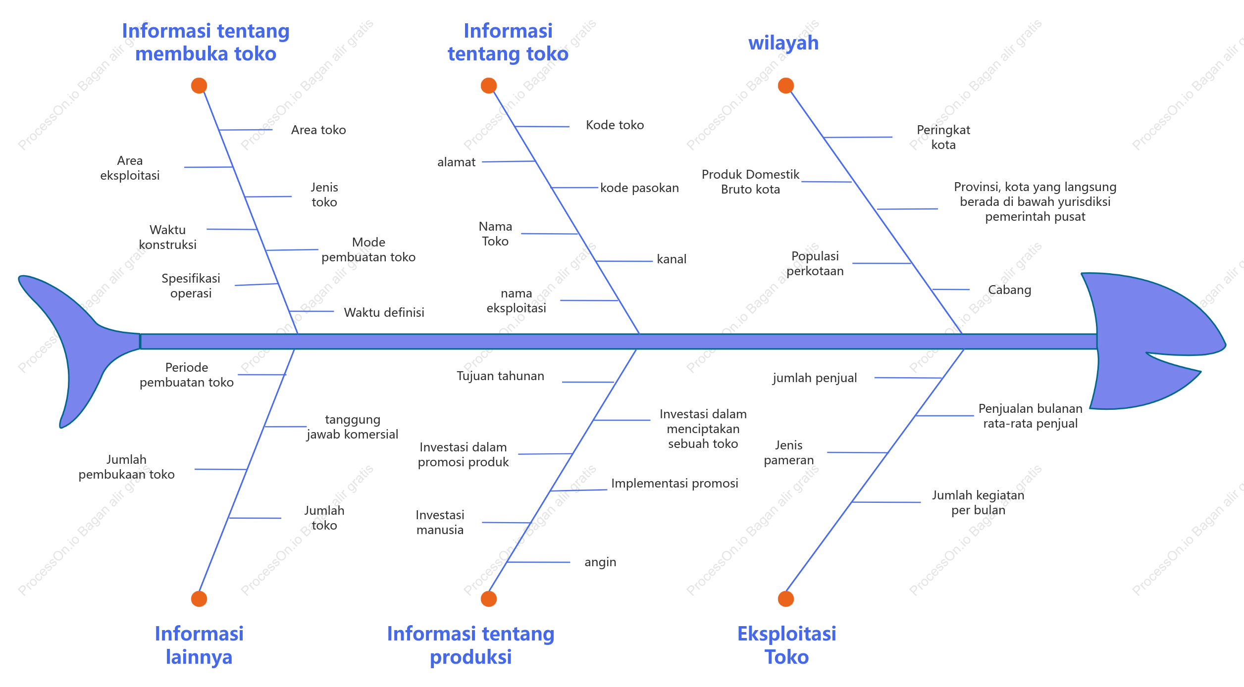 Model diagram logika analisis bangunan toko terminal offline