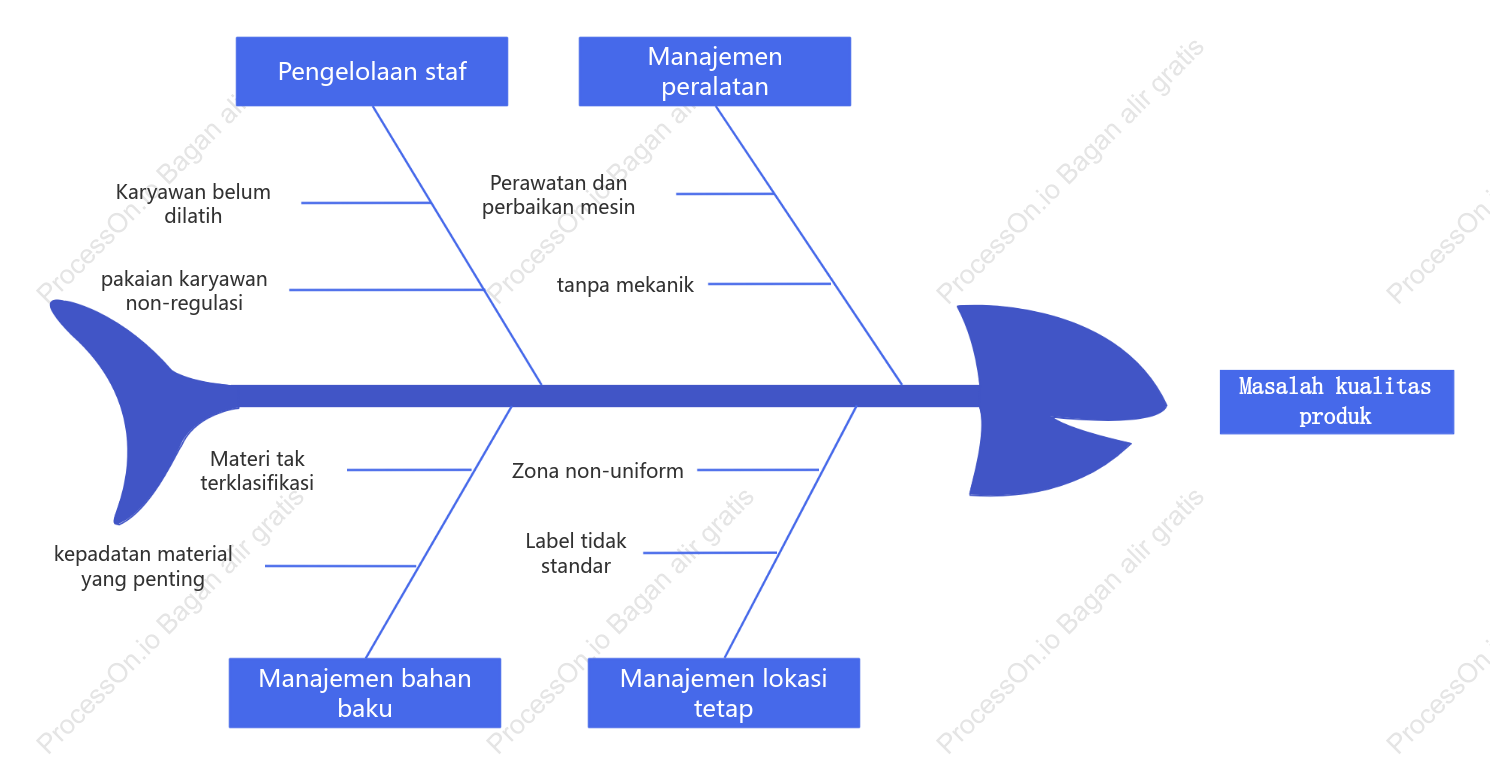 Diagram logika analisis masalah kualitas produk