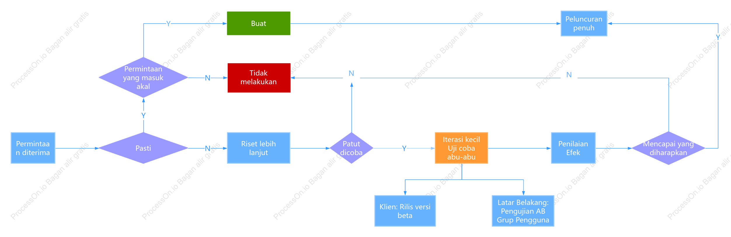 Diagram logika proses penilaian kebutuhan