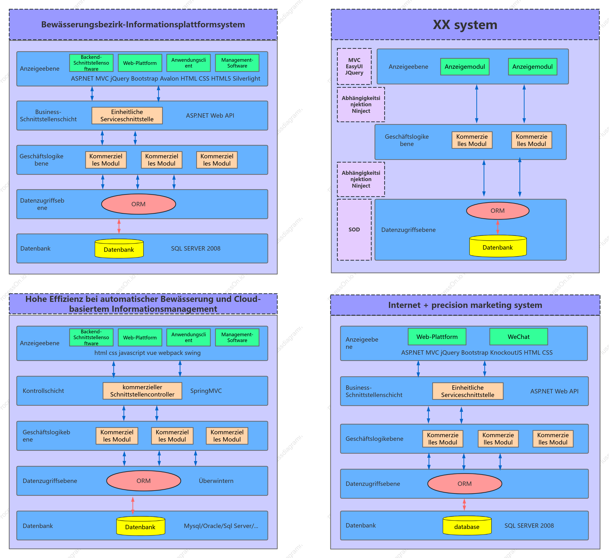 Architekturdiagramm einer hocheffizienten wassersparenden Bewässerungssoftware