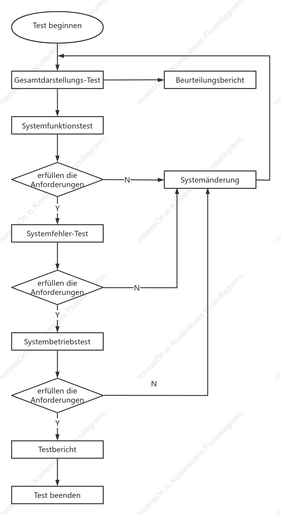Logikdiagramm für Systemleistungstests