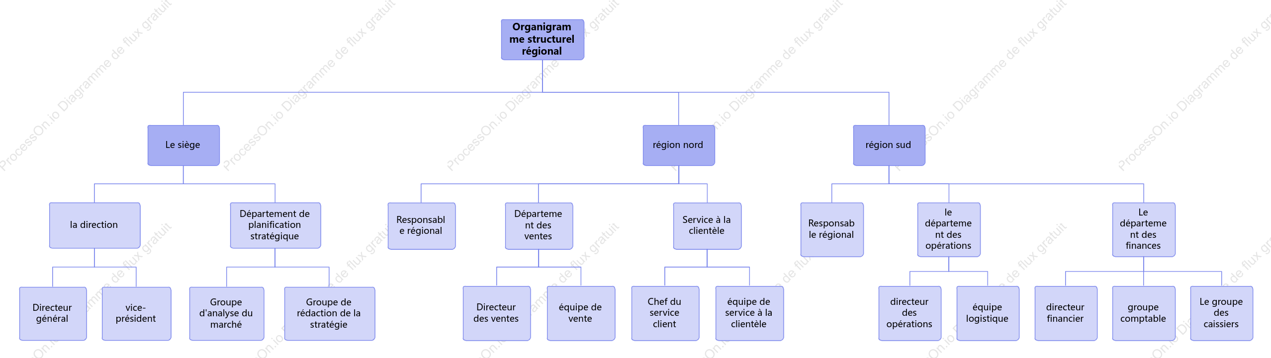 Organigramme régional
