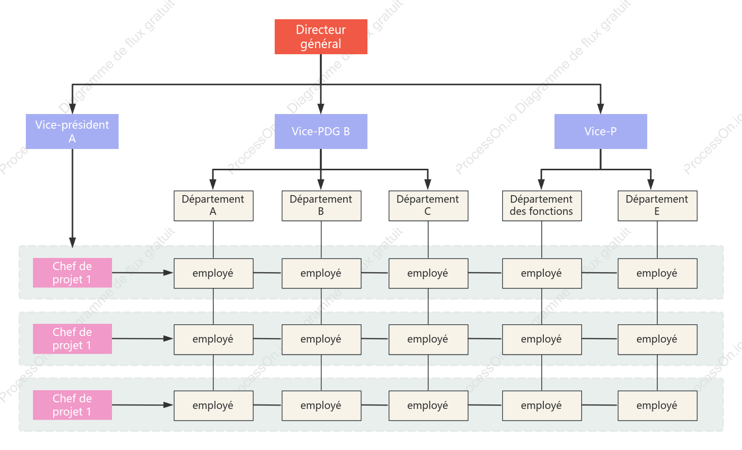 structure organisationnelle matricielle