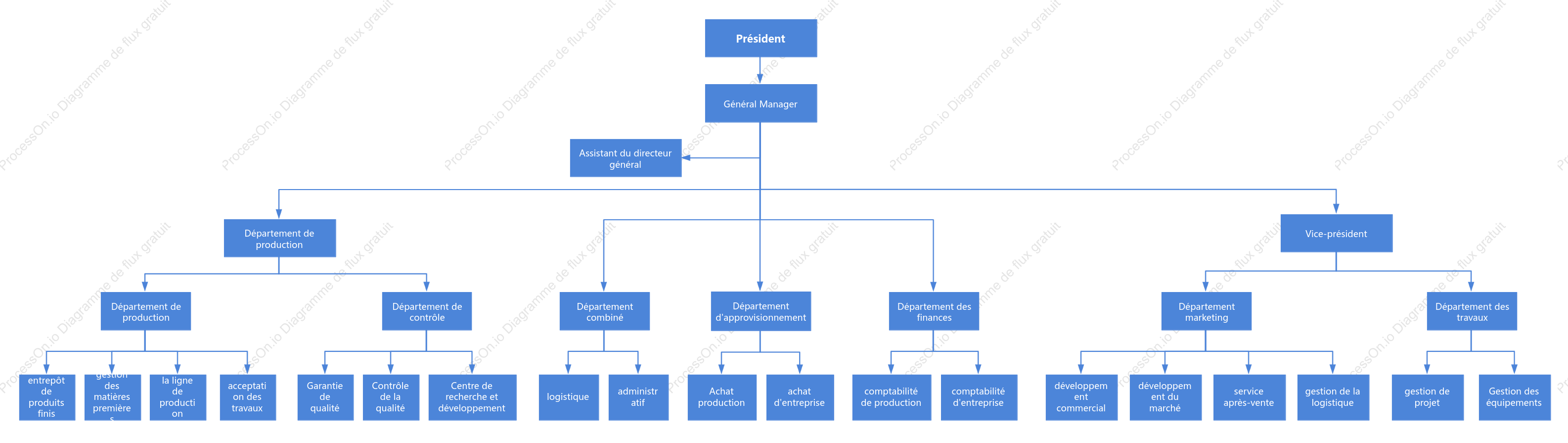 Organigramme de l'entreprise