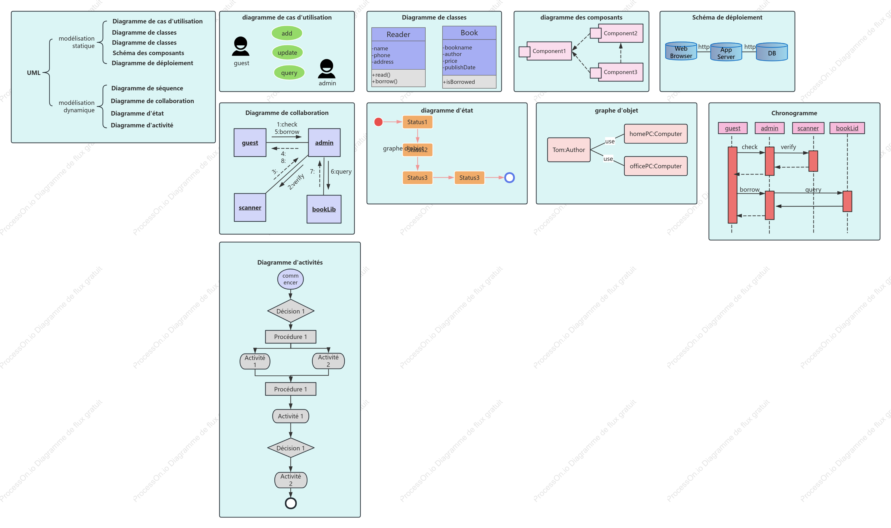 9 modèles de collection de diagrammes de classes UML