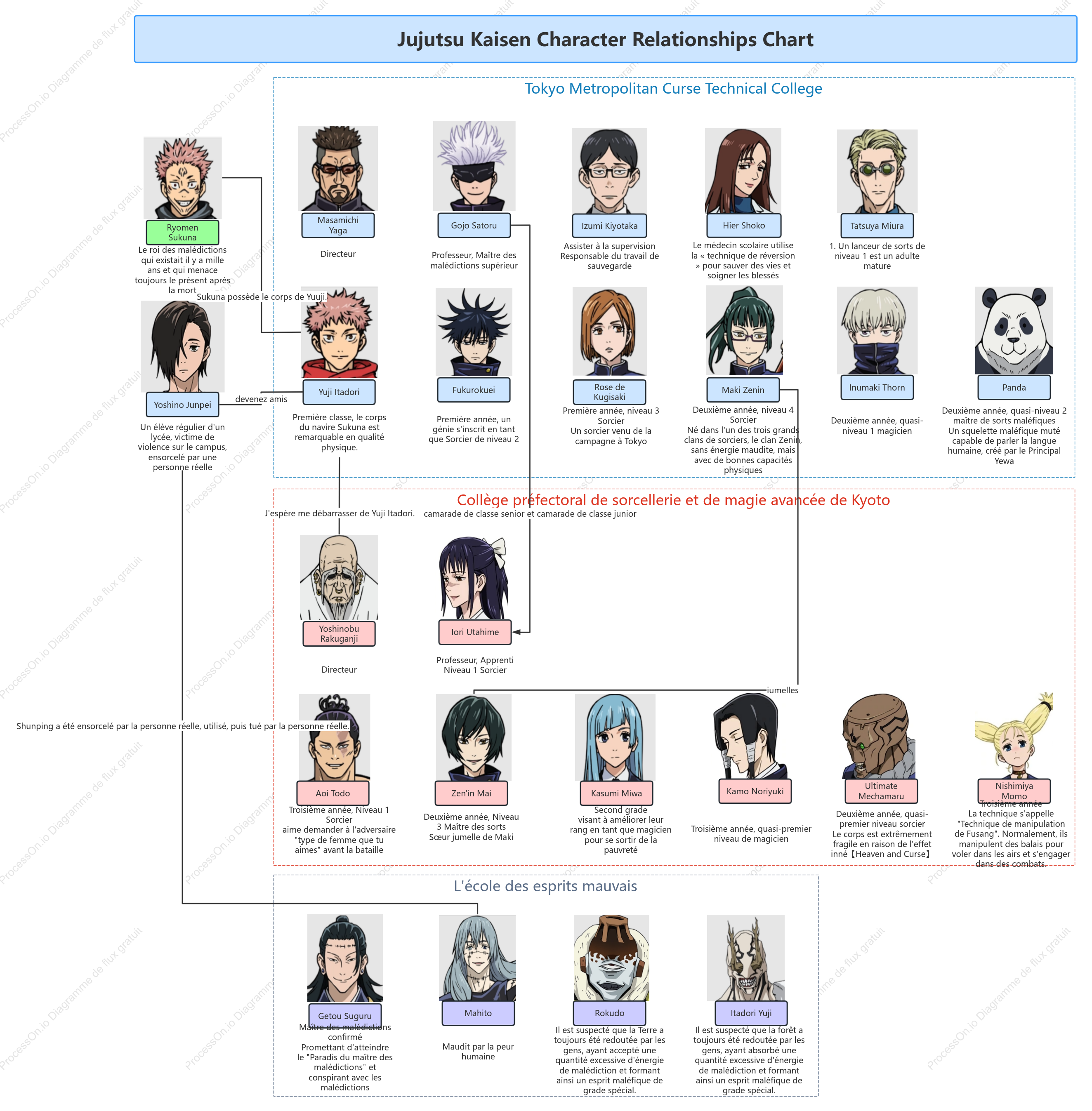 Tableau des relations entre les personnages de Jujutsu Kaisen