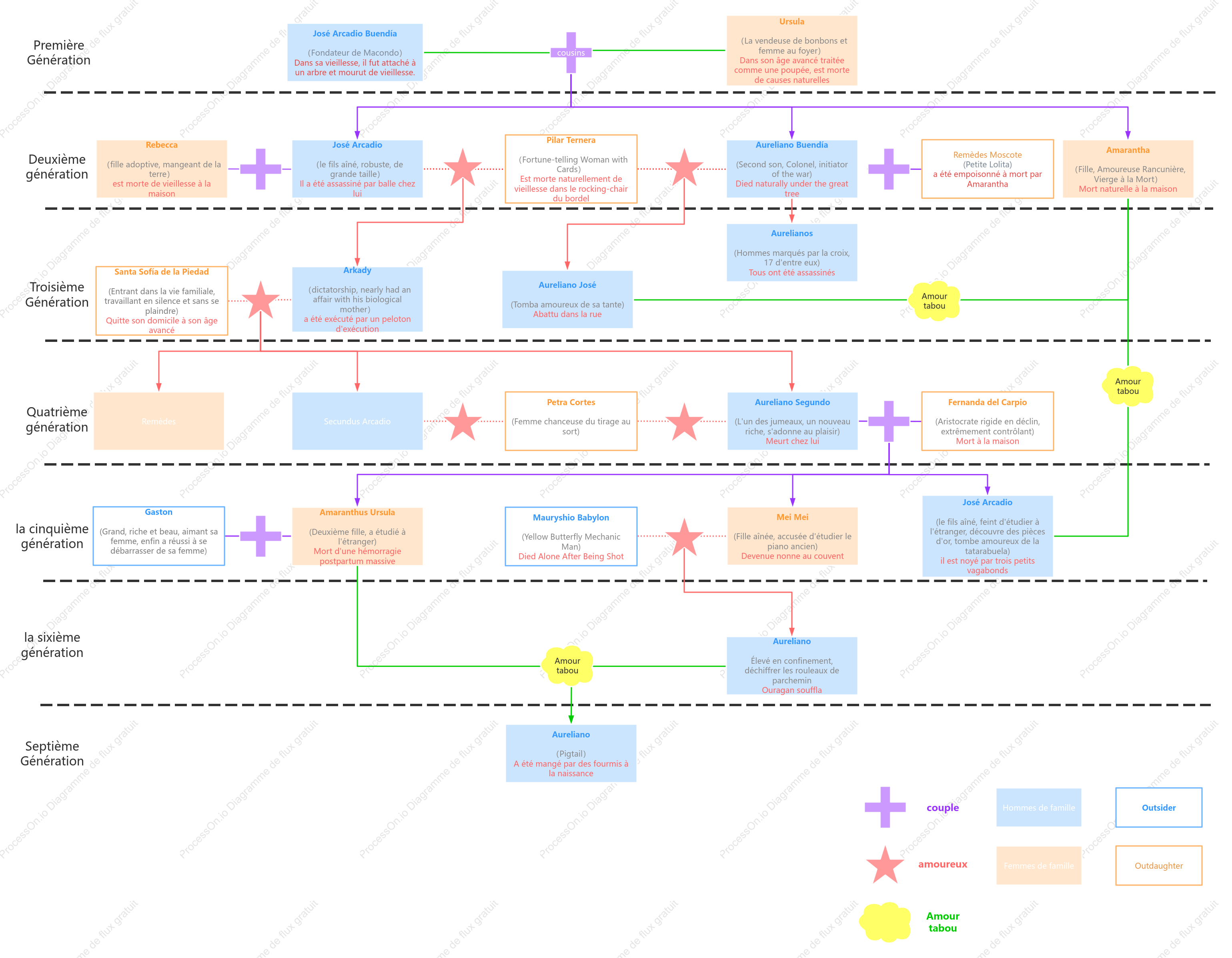 Tableau des relations entre les personnages de Cent ans de solitude