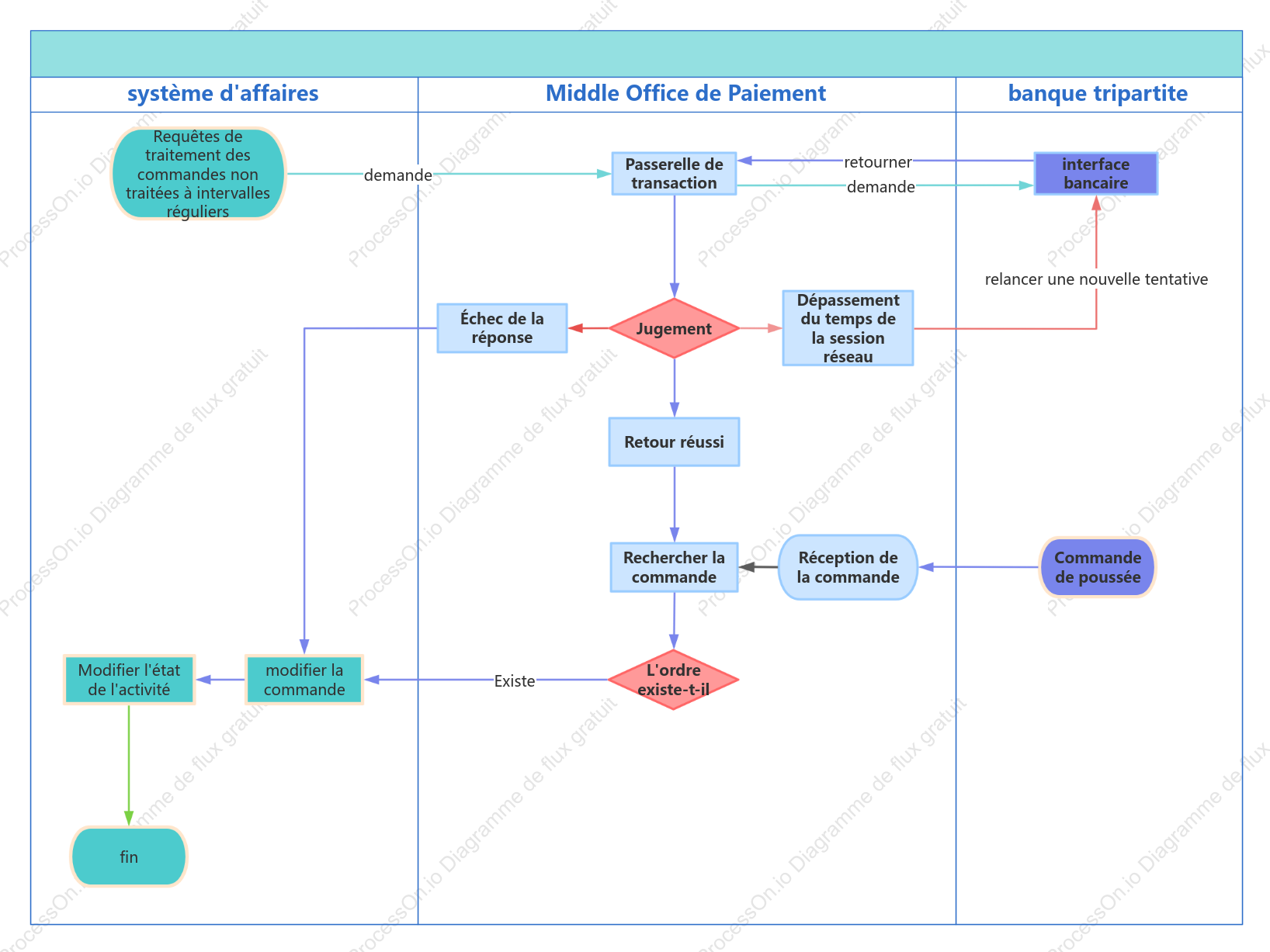 Diagramme du couloir de nage du processus de paiement