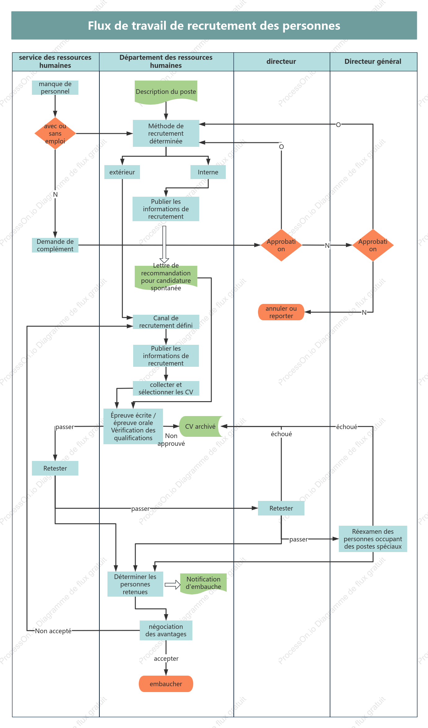 Organigramme de recrutement