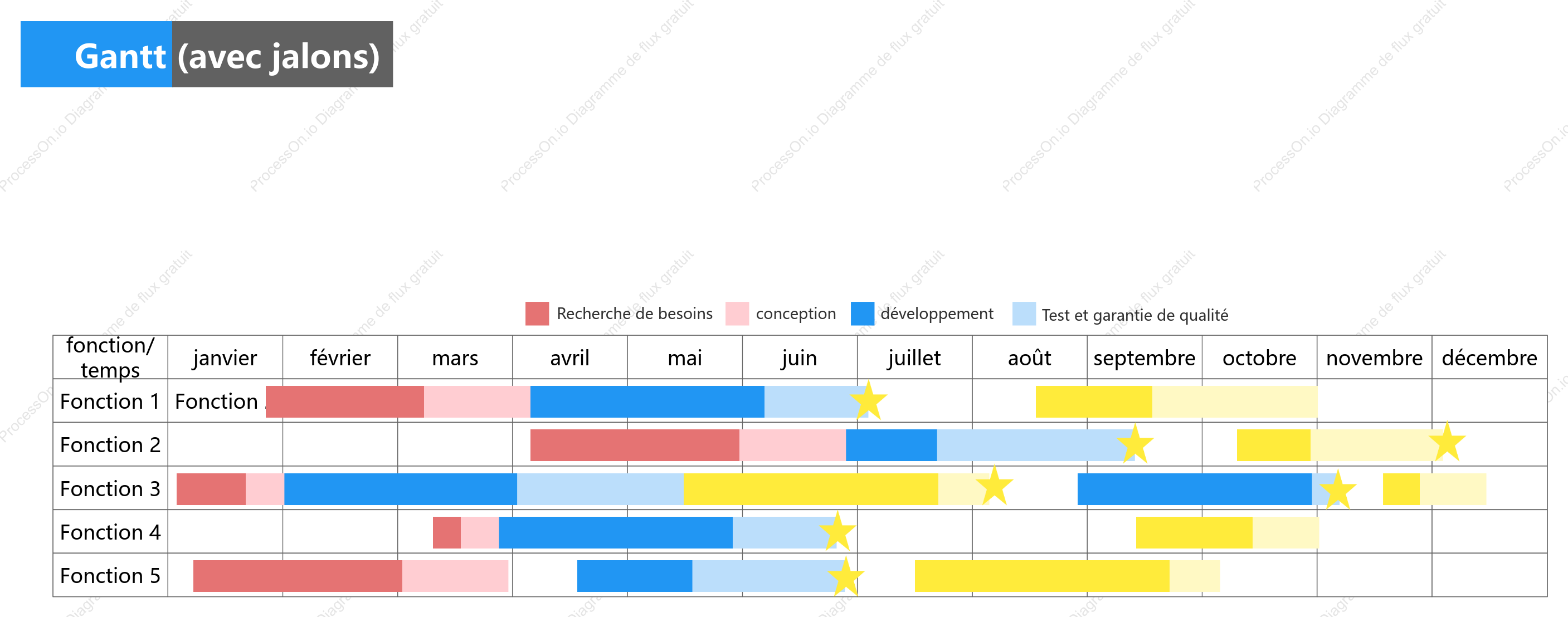 Diagramme de Gantt du projet (y compris les jalons)