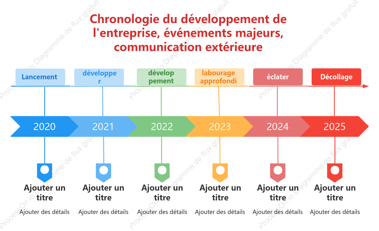 Chronologie du développement de l'entreprise