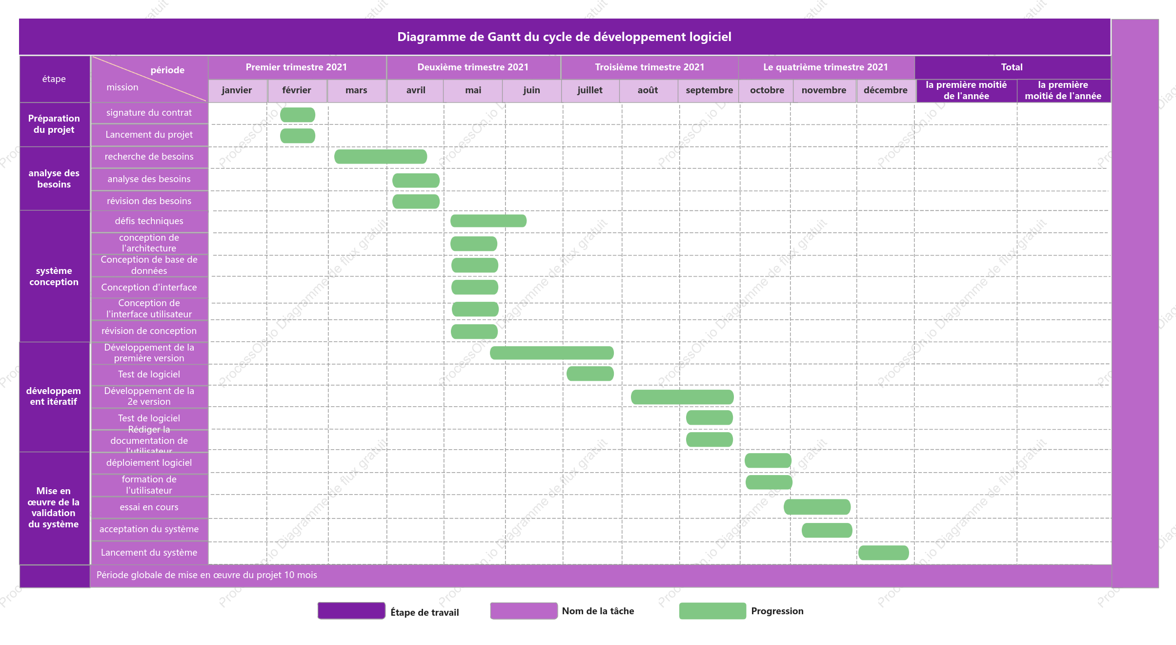 Diagramme de Gantt - Cycle de vie du développement logiciel