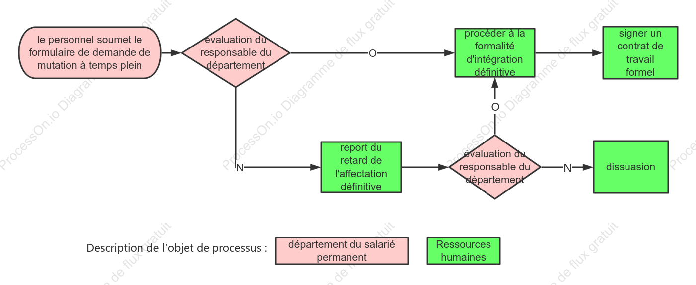 Processus de régularisation des salariés de la Direction des Ressources Humaines