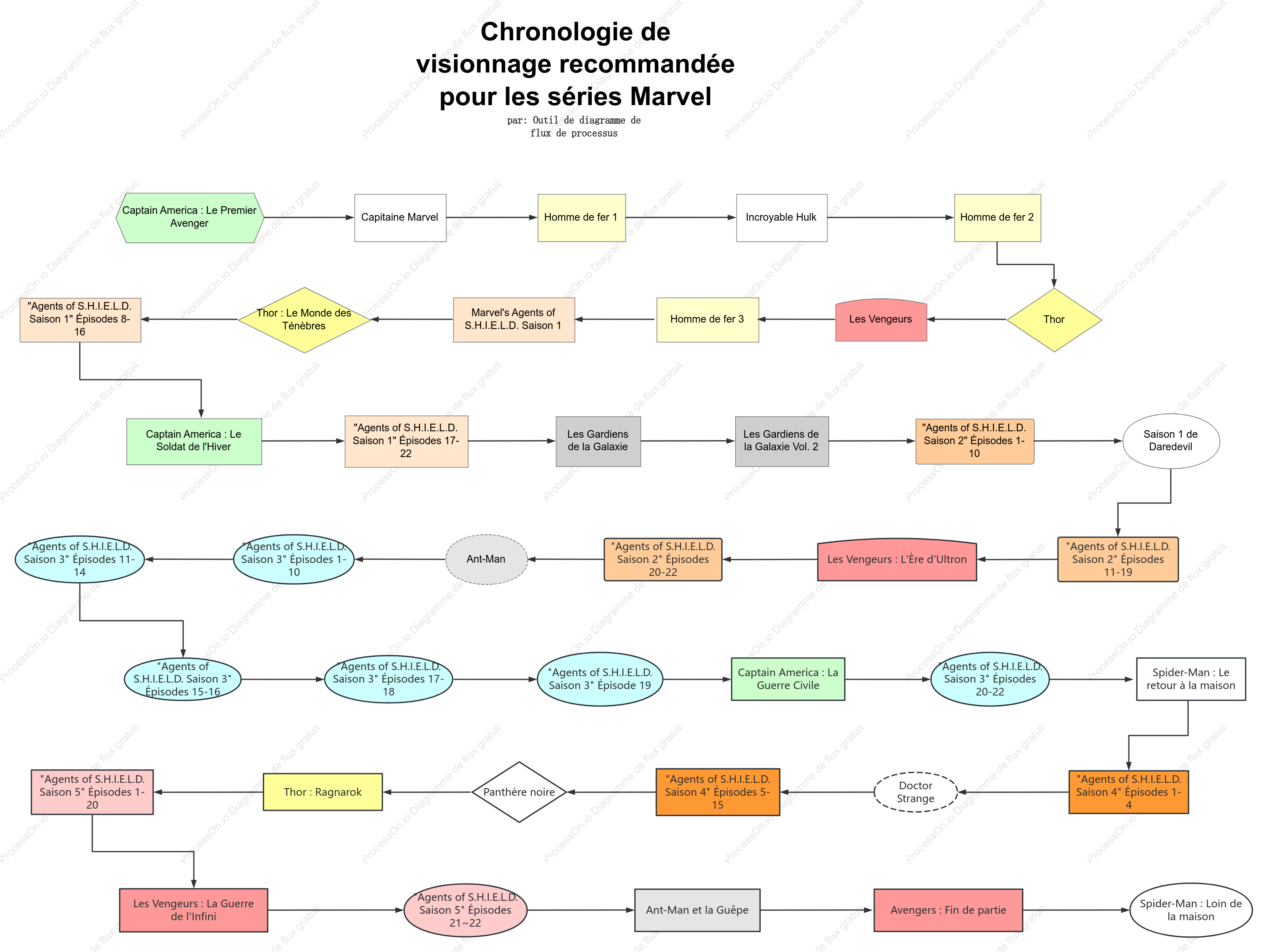 Chronologie de visionnage recommandée pour la série Marvel