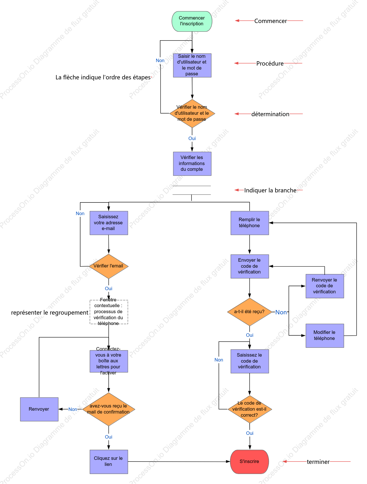 Organigramme d'inscription des utilisateurs du site Web