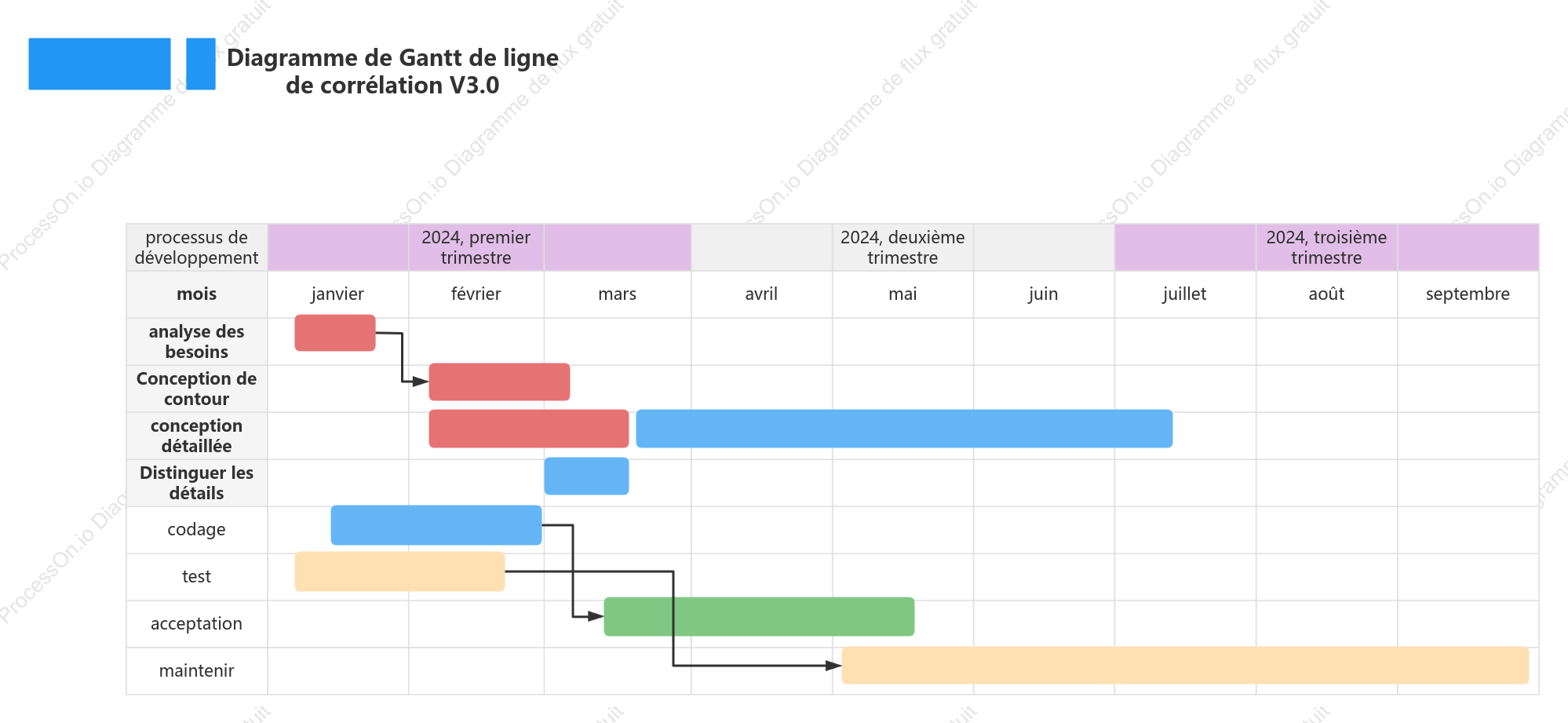 Diagramme de Gantt de ligne de corrélation
