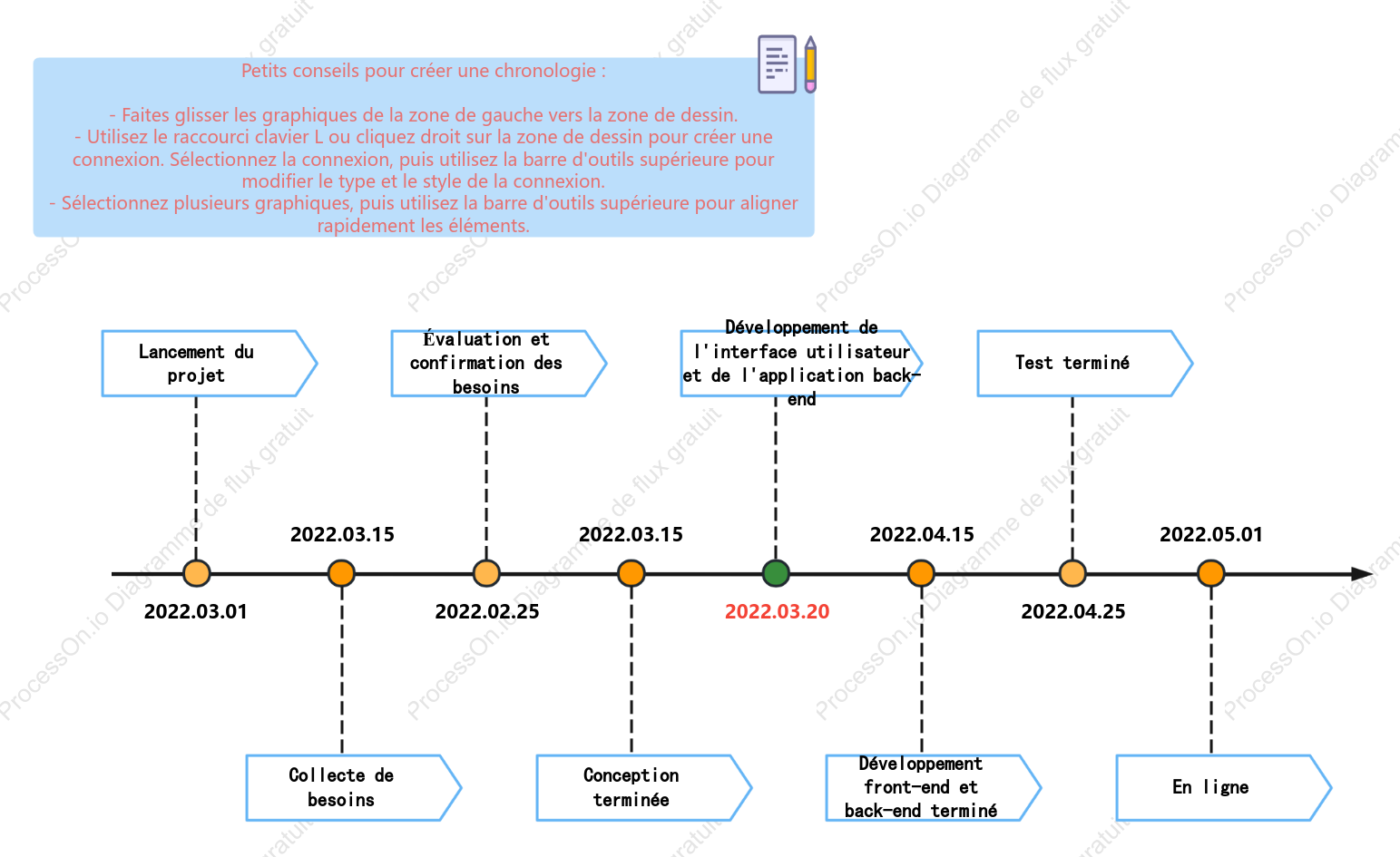 Chronologie du lancement du projet