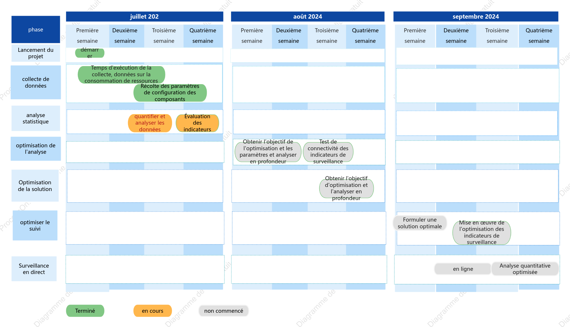 Horaire de travail particulier Diagramme de Gantt