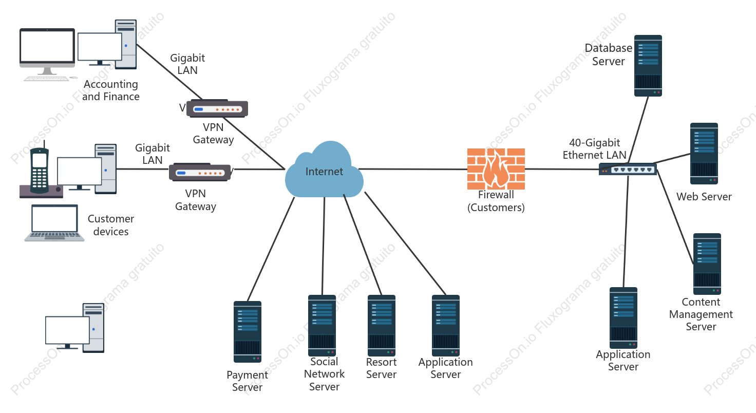 Modelo de diagrama de topologia de rede