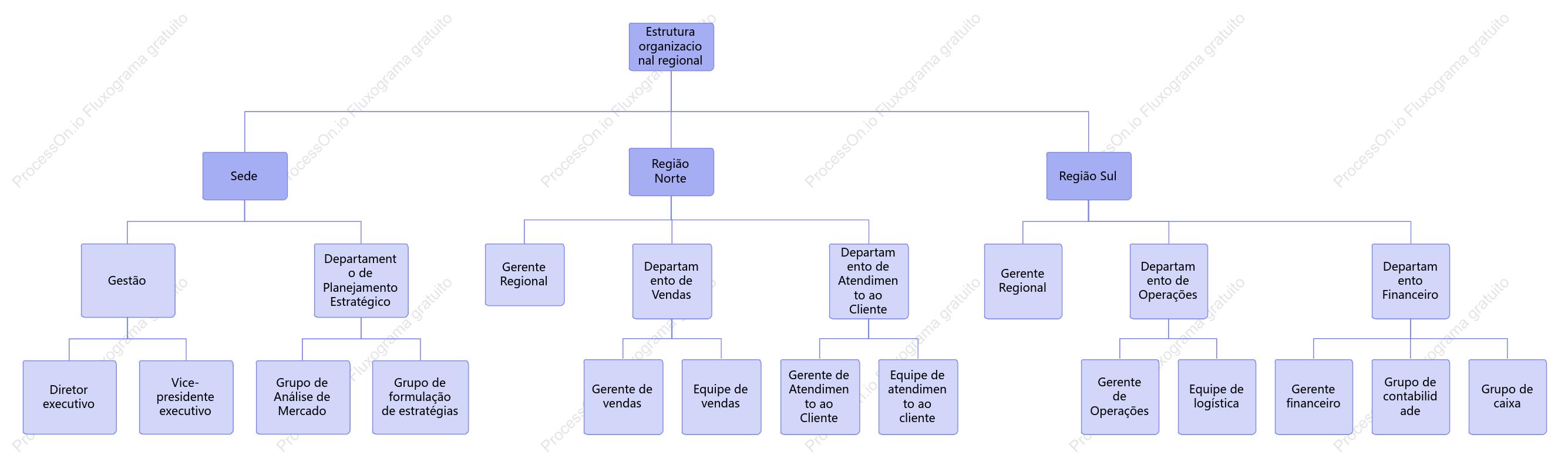 Organigrama regional