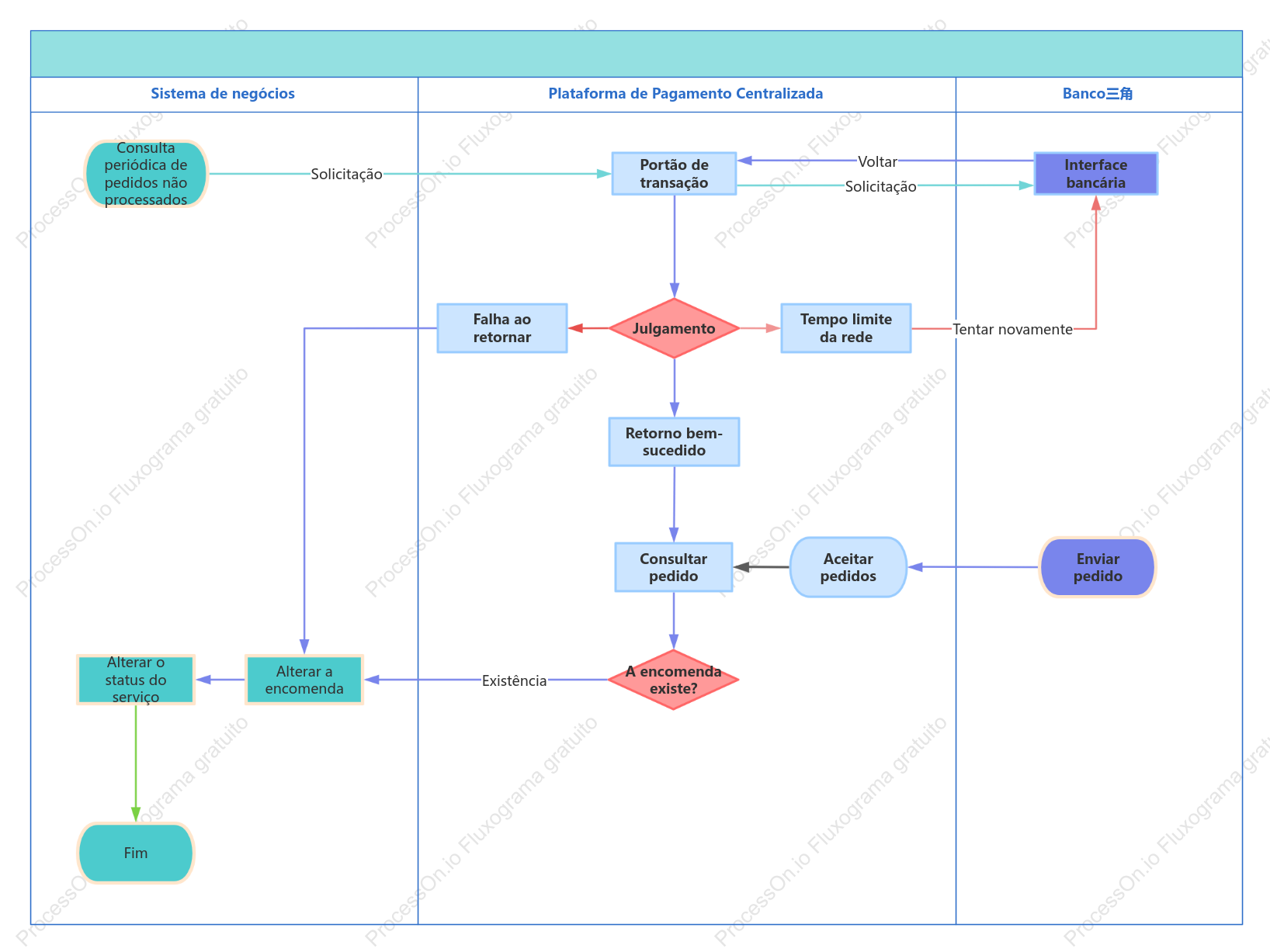 Diagrama da raia do processo de pagamento