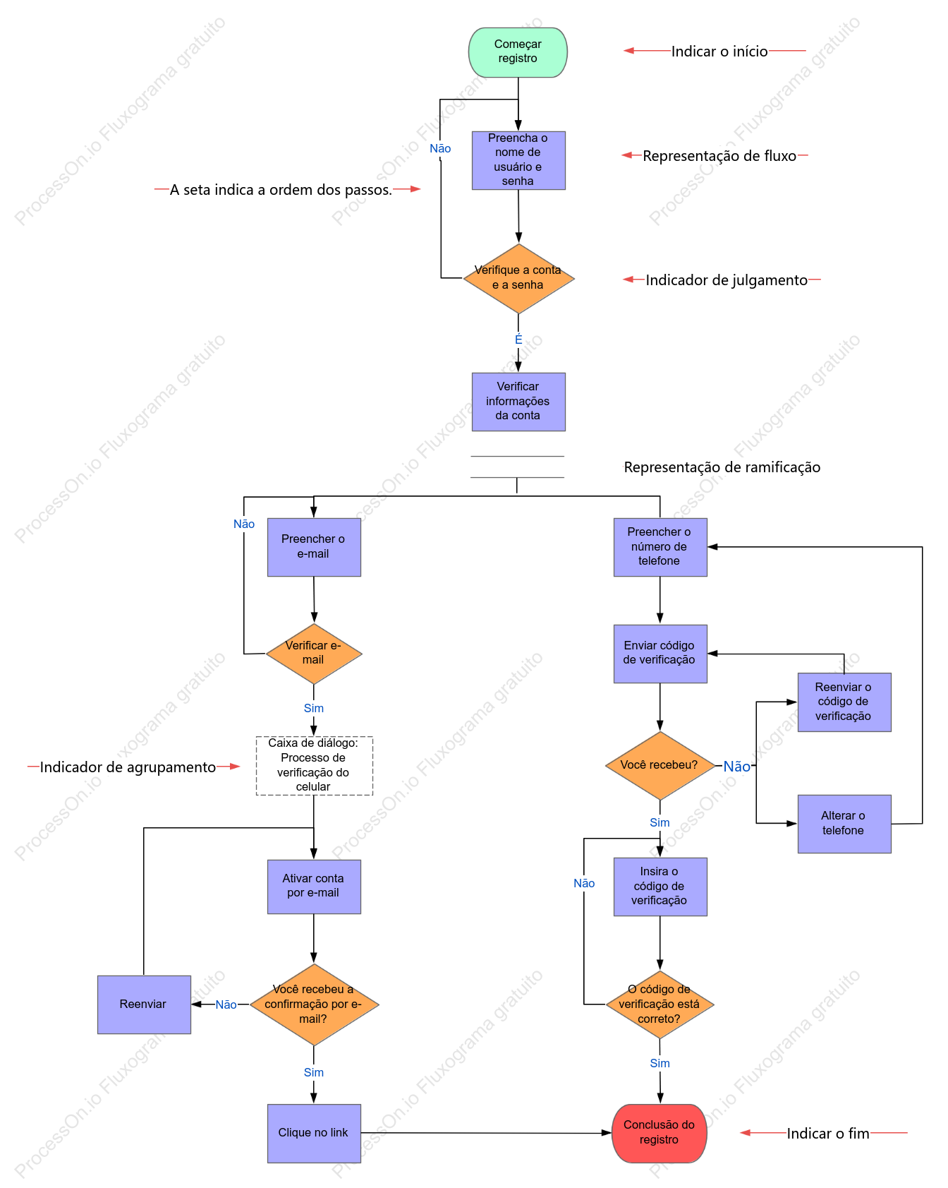 Fluxograma de registo de utilizadores do site