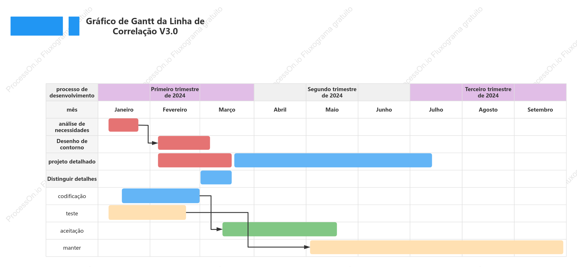Gráfico de Gantt da Linha de Correlação
