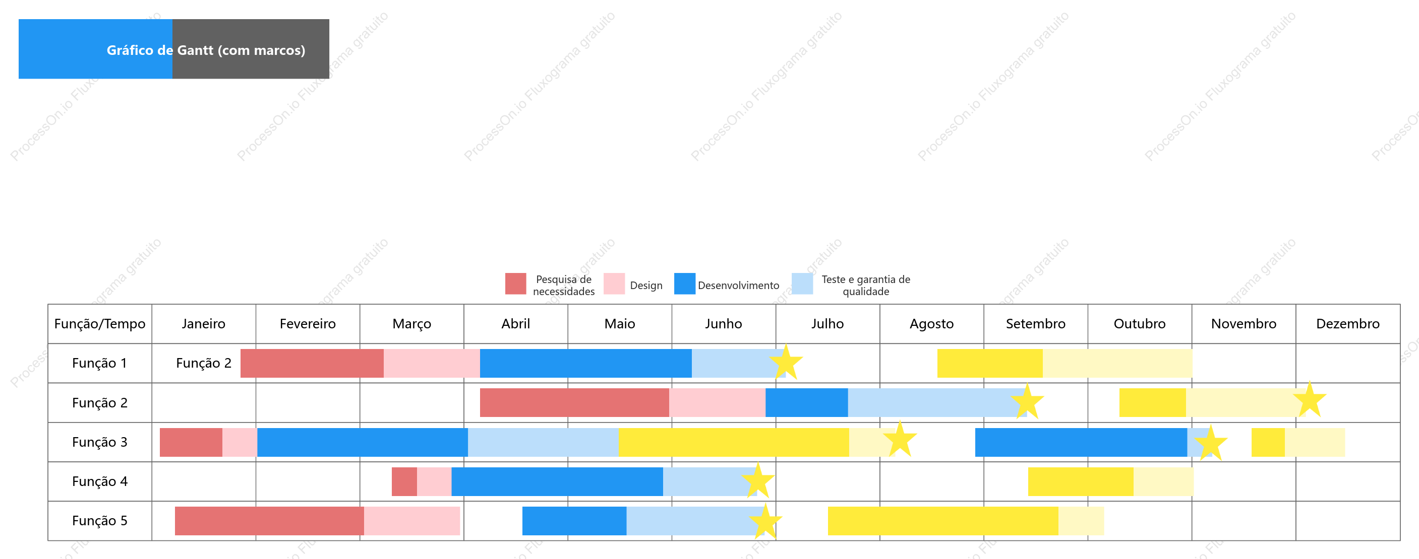 Gráfico de Gantt do projeto (incluindo marcos)