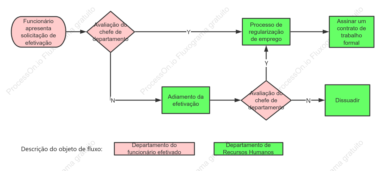Processo de regularização de colaboradores do Departamento de Recursos Humanos